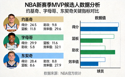 NBA新赛季MVP候选人数据分析：约基奇、字母哥、东契奇关键指标对比